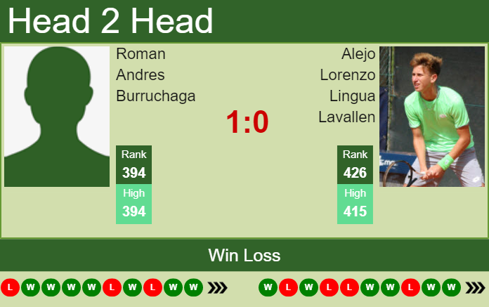 Prediction And Head To Head Roman Andres Burruchaga Vs. Alejo Lorenzo Lingua Lavallen Kir7i7n7uz Prediction and head to head Roman Andres Burruchaga vs. Alejo Lorenzo Lingua Lavallen