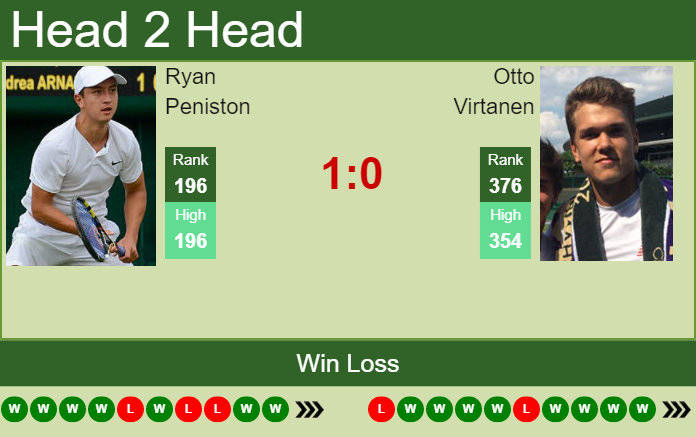 H2H, PREDICTION Ryan Peniston vs Otto Virtanen | Surbiton Challenger ...
