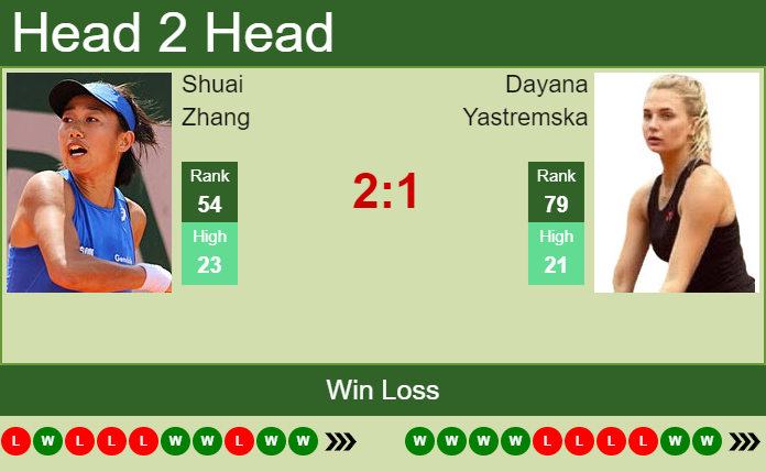 Dayana Yastremska vs. Shuai Zhang Viking Classic