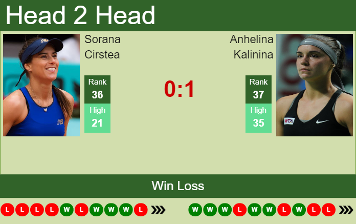 Prediction and head to head Sorana Cirstea vs. Anhelina Kalinina