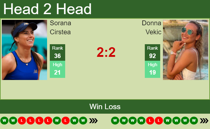 Sorana Cirstea vs. Donna Vekic Viking Classic