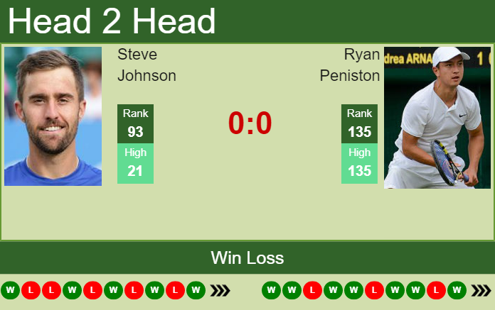 Prediction And Head To Head Steve Johnson Vs. Ryan Peniston L0frcp0eqj Prediction and head to head Steve Johnson vs. Ryan Peniston