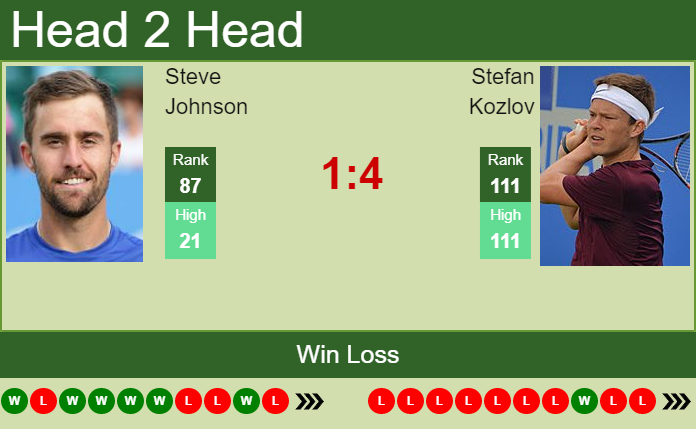 Prediction And Head To Head Steve Johnson Vs. Stefan Kozlov Jlqt0h8sgo Prediction and head to head Steve Johnson vs. Stefan Kozlov