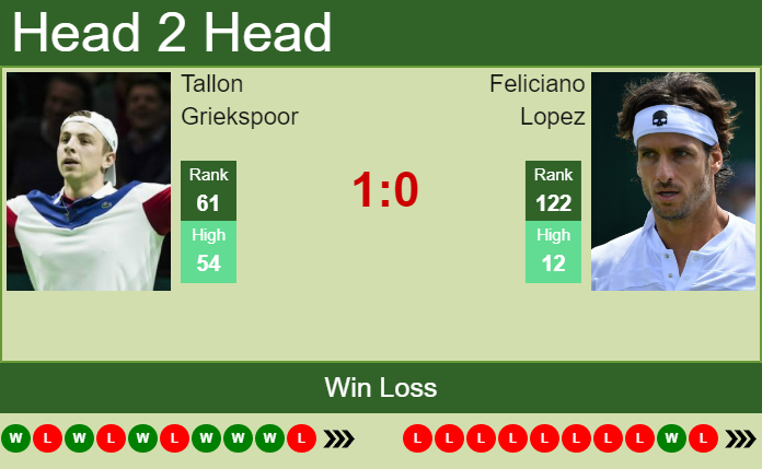 Feliciano Lopez vs. Tallon Griekspoor Mallorca Championships