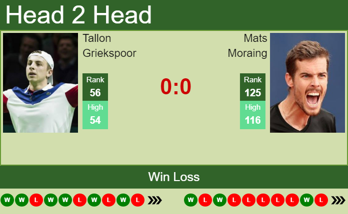 Prediction And Head To Head Tallon Griekspoor Vs. Mats Moraing Q3muccmelz Prediction and head to head Tallon Griekspoor vs. Mats Moraing