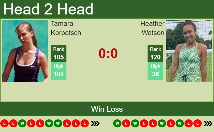 Prediction And Head To Head Tamara Korpatsch Vs. Heather Watson Us00adpuep Prediction and head to head Tamara Korpatsch vs. Heather Watson