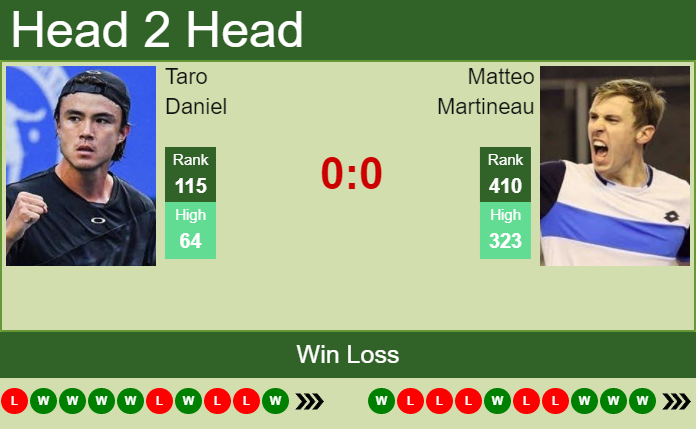 Prediction and head to head Taro Daniel vs. Matteo Martineau