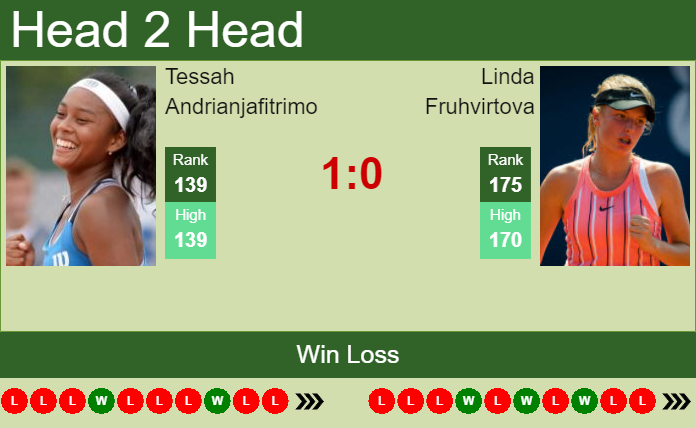 Prediction and head to head Tessah Andrianjafitrimo vs. Linda Fruhvirtova
