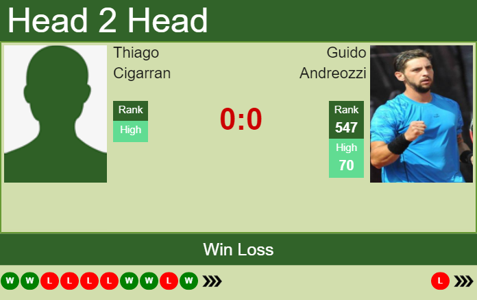 Prediction and head to head Thiago Cigarran vs. Guido Andreozzi