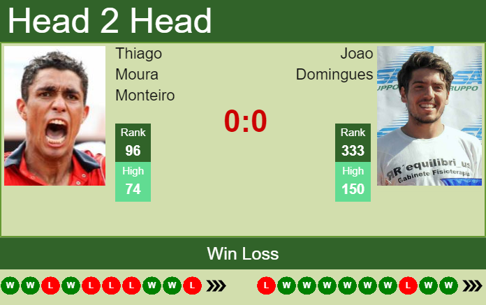Prediction and head to head Thiago Moura Monteiro vs. Joao Domingues