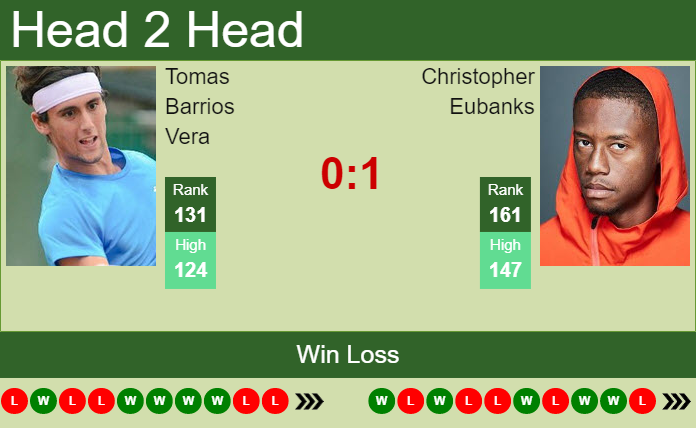 Prediction And Head To Head Tomas Barrios Vera Vs. Christopher Eubanks 99zixcapgu Prediction and head to head Tomas Barrios Vera vs. Christopher Eubanks