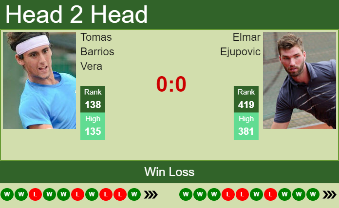 Prediction and head to head Tomas Barrios Vera vs. Elmar Ejupovic