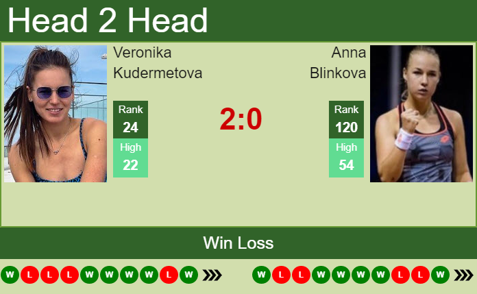 H2H, PREDICTION Veronika Kudermetova vs Anna Blinkova | Hertogenbosch ...