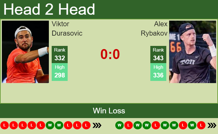 Prediction and head to head Viktor Durasovic vs. Alex Rybakov