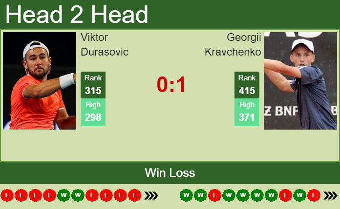 Prediction and head to head Viktor Durasovic vs. Georgii Kravchenko