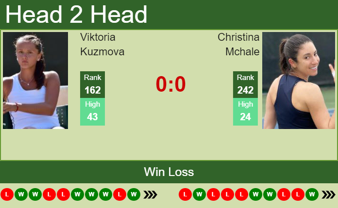 Prediction and head to head Viktoria Kuzmova vs. Christina Mchale
