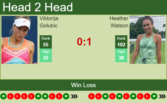 Viktorija Golubic vs. Heather Watson Viking Open