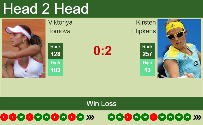 H2H, PREDICTION Viktoriya Tomova vs Kirsten Flipkens | Eastbourne odds, preview, pick Prediction and head to head Viktoriya Tomova vs. Kirsten Flipkens
