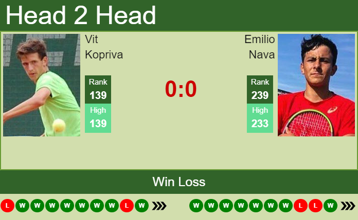 H2H, PREDICTION Vit Kopriva vs Emilio Nava | Blois Challenger odds ...