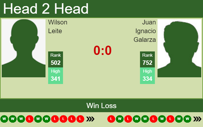 Prediction and head to head Wilson Leite vs. Juan Ignacio Galarza