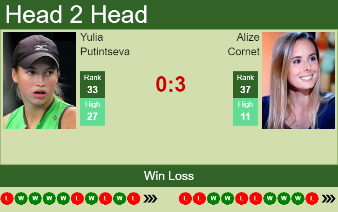 Prediction and head to head Yulia Putintseva vs. Alize Cornet