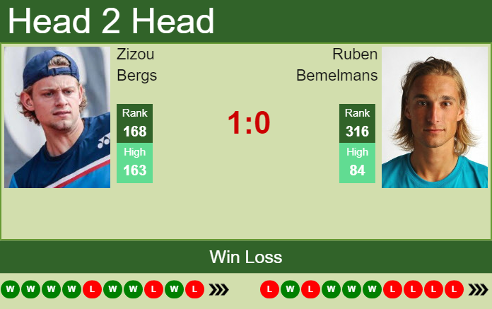 Prediction and head to head Zizou Bergs vs. Ruben Bemelmans