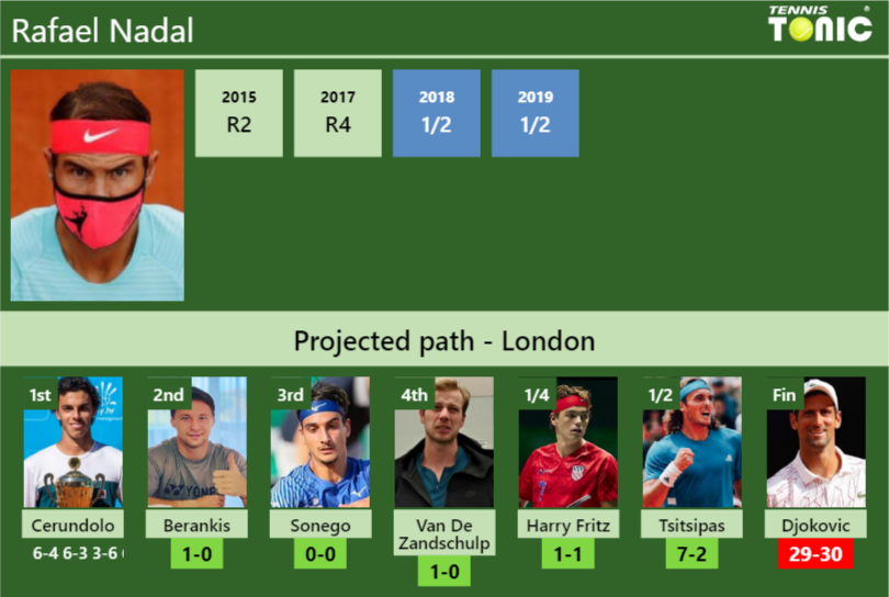 Rafael Nadal Stats info