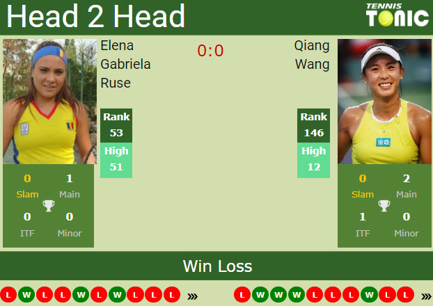 H2h Prediction Elena Gabriela Ruse Vs Qiang Wang Birmingham Odds Preview Pick Tennis 