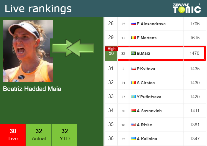 Saturday Live Ranking Beatriz Haddad Maia Fzyzcqdy Saturday Live Ranking Beatriz Haddad Maia