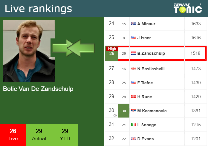 LIVE RANKINGS. Djokovic to be ranked no.7 after Alcaraz and Berrettini 15  after Wimbledon - Tennis Tonic - News, Predictions, H2H, Live Scores, stats