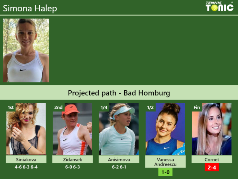 [UPDATED SF]. Prediction, H2H of Simona Halep's draw vs Vanessa