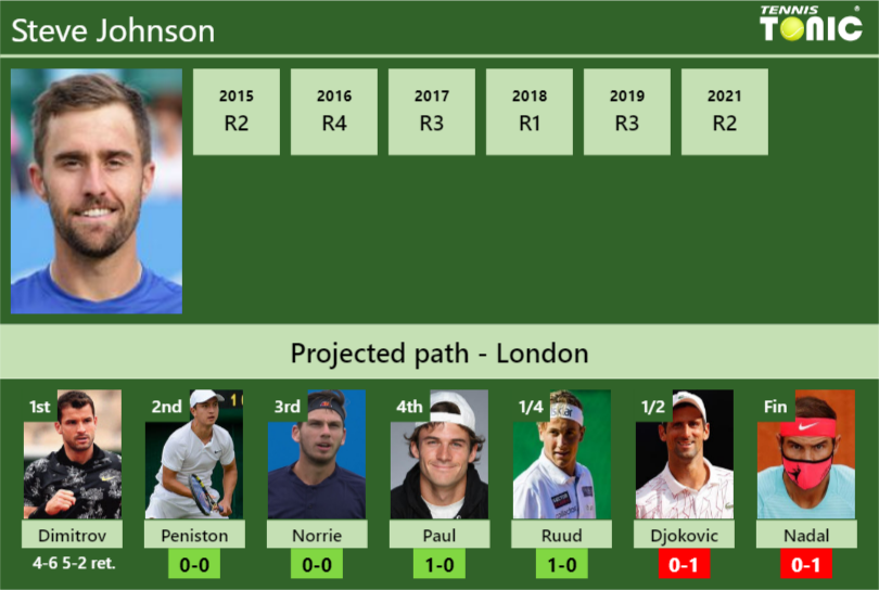 Steve Johnson Stats Info Nkxyghslhf Steve Johnson Stats info