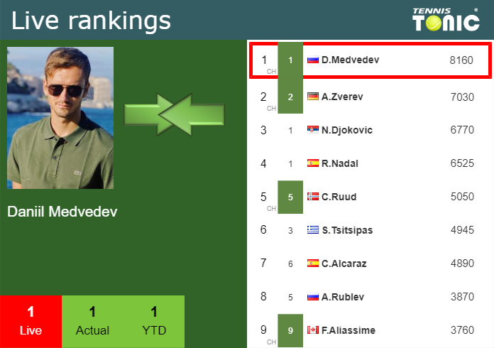 Sunday Live Ranking Daniil Medvedev Bcjrfznz Sunday Live Ranking Daniil Medvedev