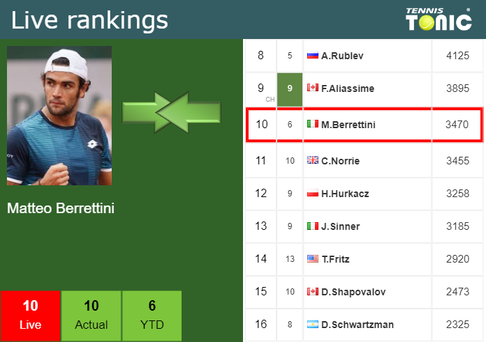 Sunday Live Ranking Matteo Berrettini