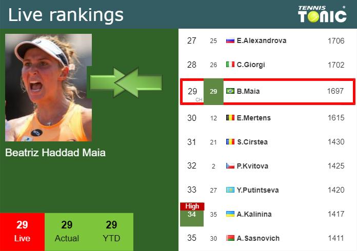 LIVE RANKINGS. Haddad Maia Improves Her Rank Right Before Competing ...