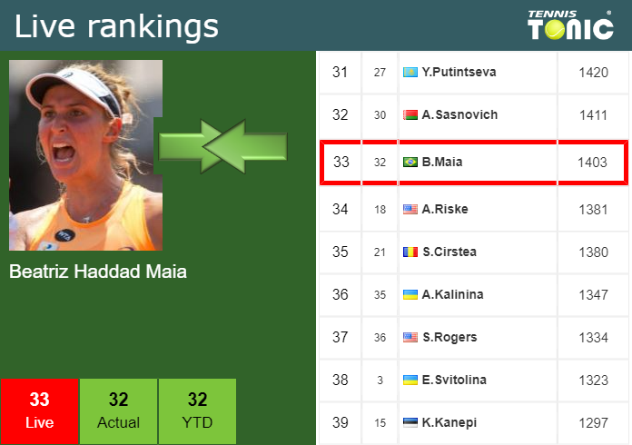 LIVE RANKINGS. Haddad Maia Betters Her Ranking Before Squaring Off With ...