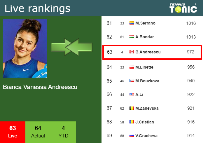Thursday Live Ranking Bianca Vanessa Andreescu