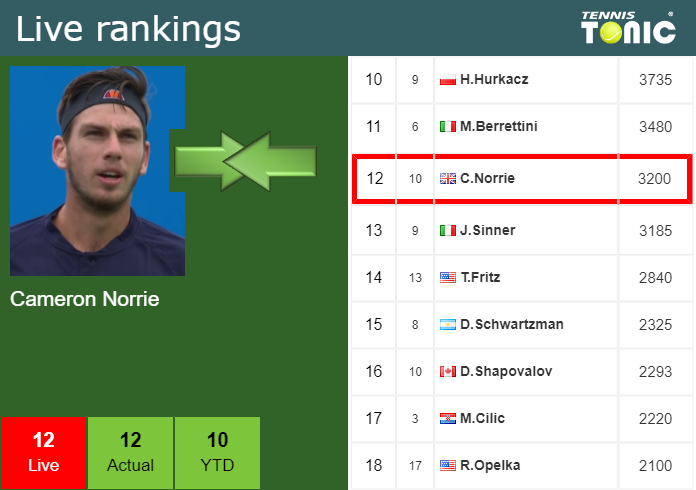 Thursday Live Ranking Cameron Norrie Gwpjwahl Thursday Live Ranking Cameron Norrie
