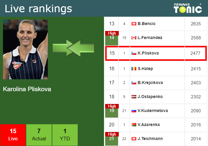 Thursday Live Ranking Karolina Pliskova 5qurjamc Thursday Live Ranking Karolina Pliskova
