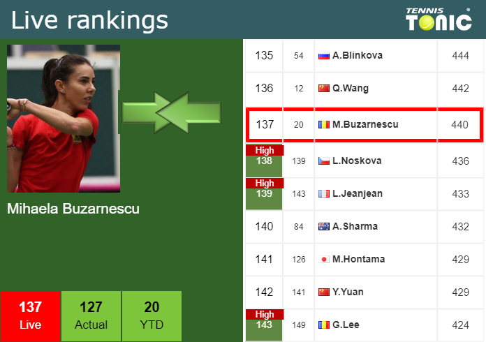 Thursday Live Ranking Mihaela Buzarnescu