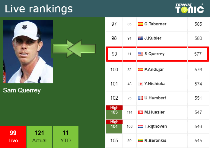 Thursday Live Ranking Sam Querrey