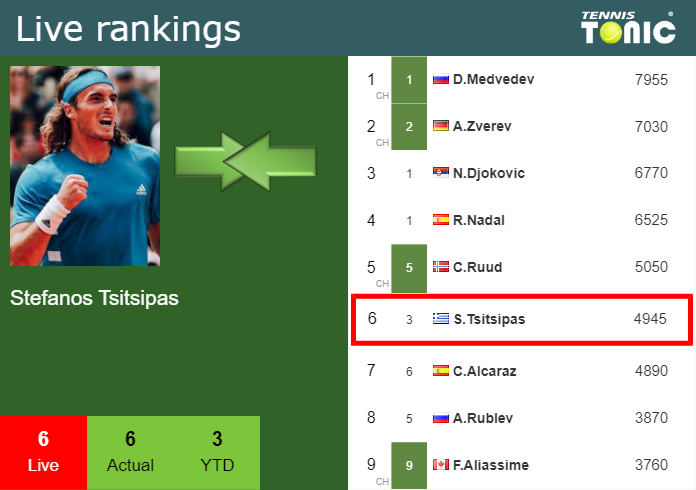 Thursday Live Ranking Stefanos Tsitsipas Orqmseou Thursday Live Ranking Stefanos Tsitsipas