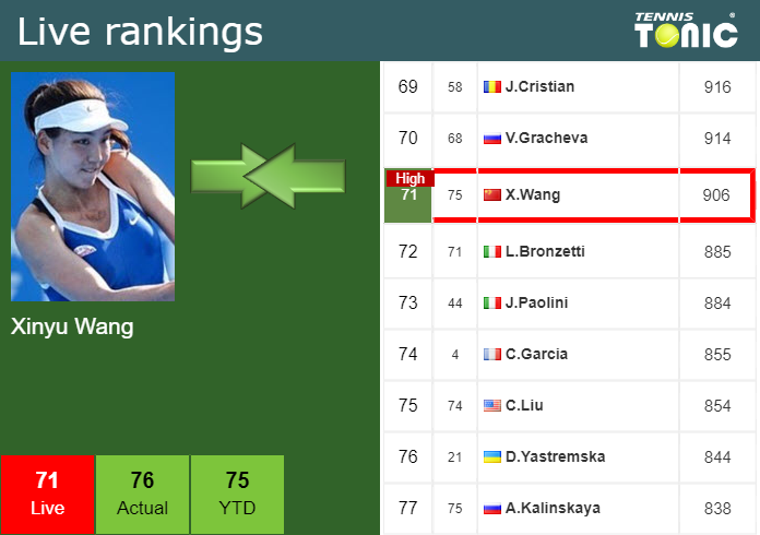 LIVE RANKINGS. Wang Achieves A New Career-high Before Facing Gauff In ...