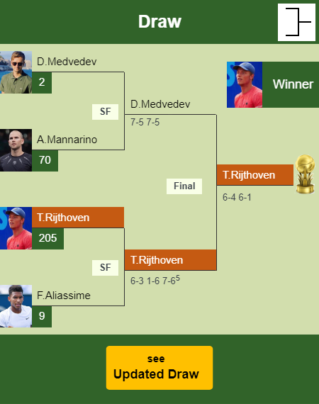 Tim Van Rijthoven Draw info