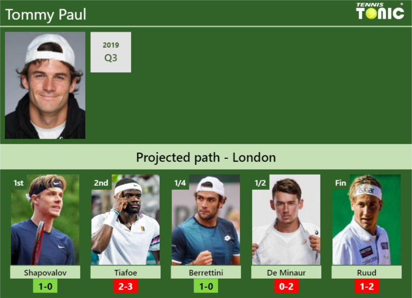 Tommy Paul Stats info