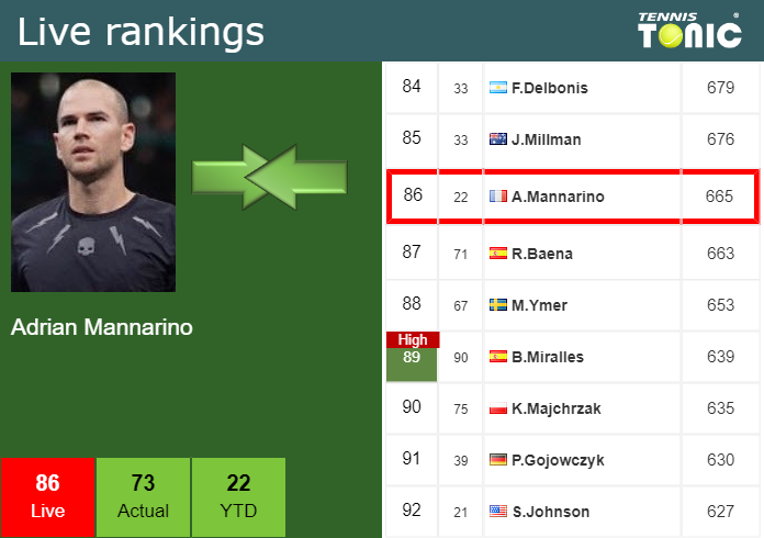 Tuesday Live Ranking Adrian Mannarino