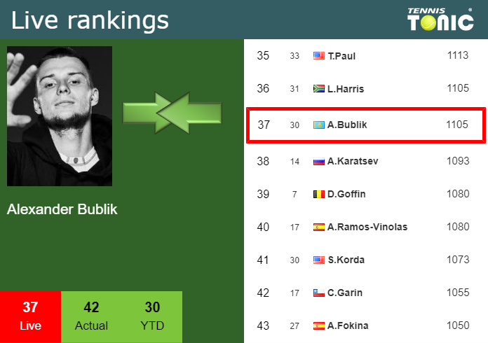 Tuesday Live Ranking Alexander Bublik