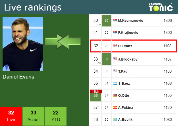 LIVE RANKINGS. Evans Goes Down Before Facing Mannarino In Eastbourne ...