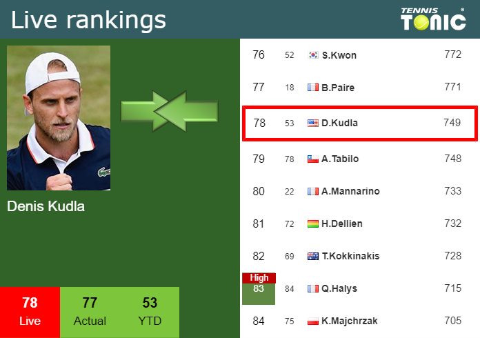Tuesday Live Ranking Denis Kudla