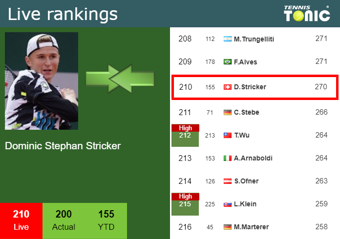 Tuesday Live Ranking Dominic Stephan Stricker